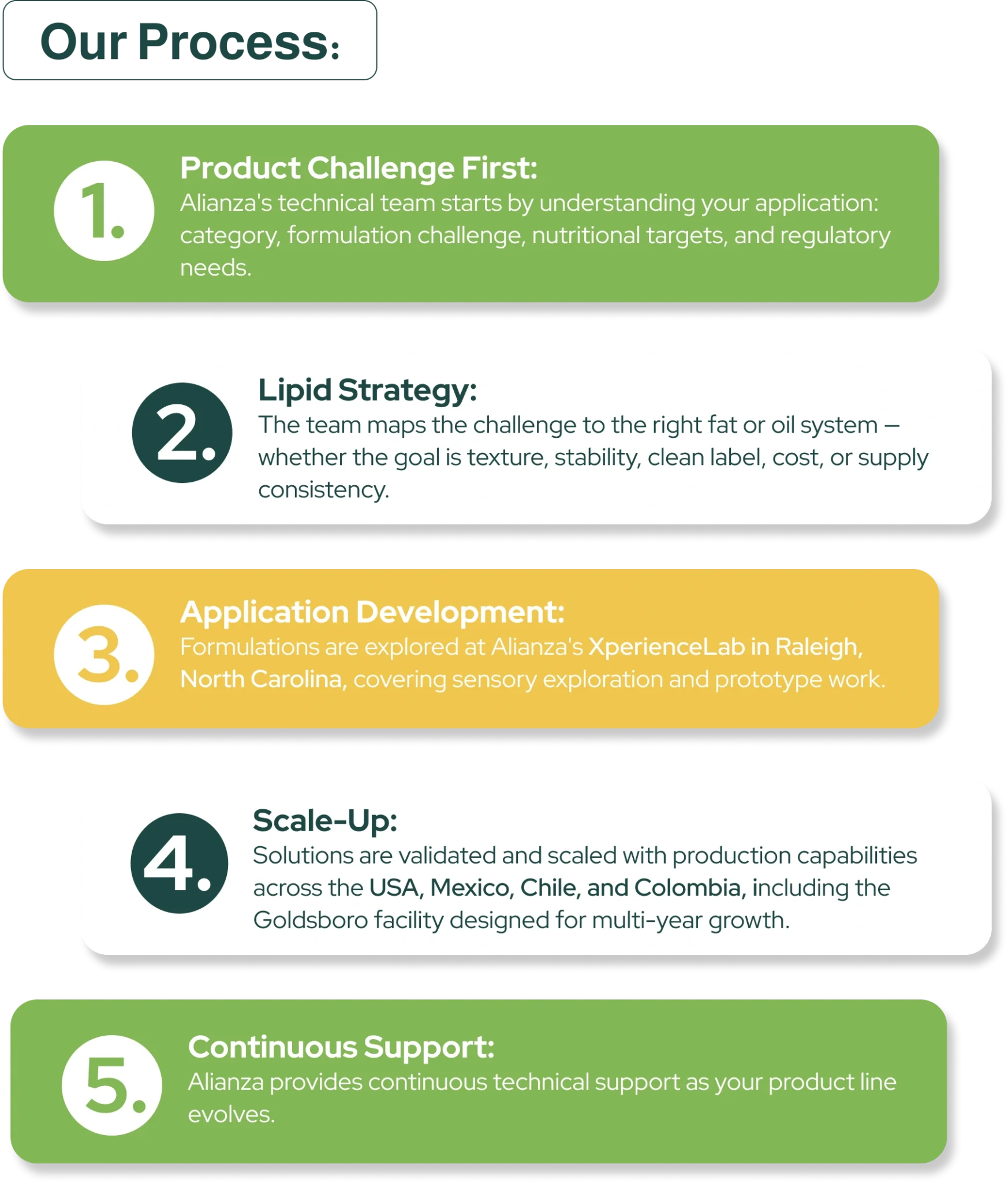our process